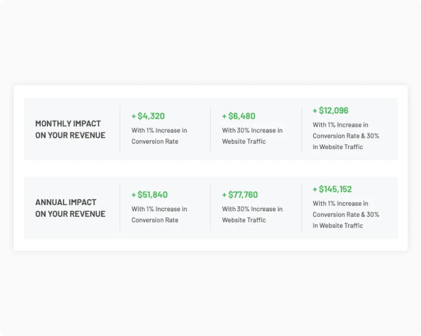 Translate store optimization into concrete sales numbers